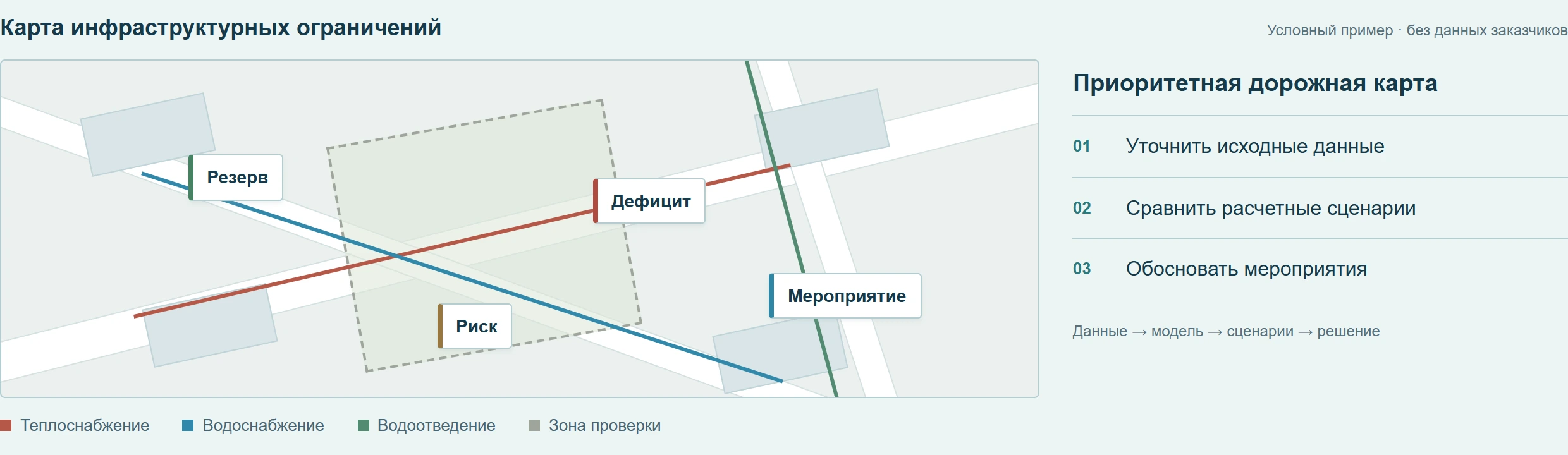 Условная карта инфраструктуры: теплоснабжение, водоснабжение, водоотведение, резерв, дефицит, риск и мероприятие