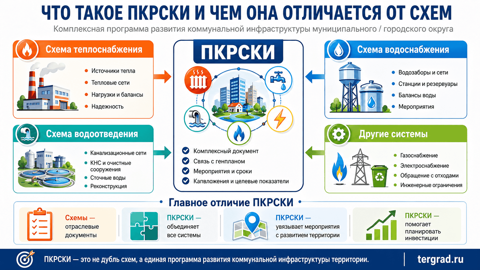 Сравнение ПКРСКИ, схемы теплоснабжения, схемы водоснабжения и схемы водоотведения для муниципального округа