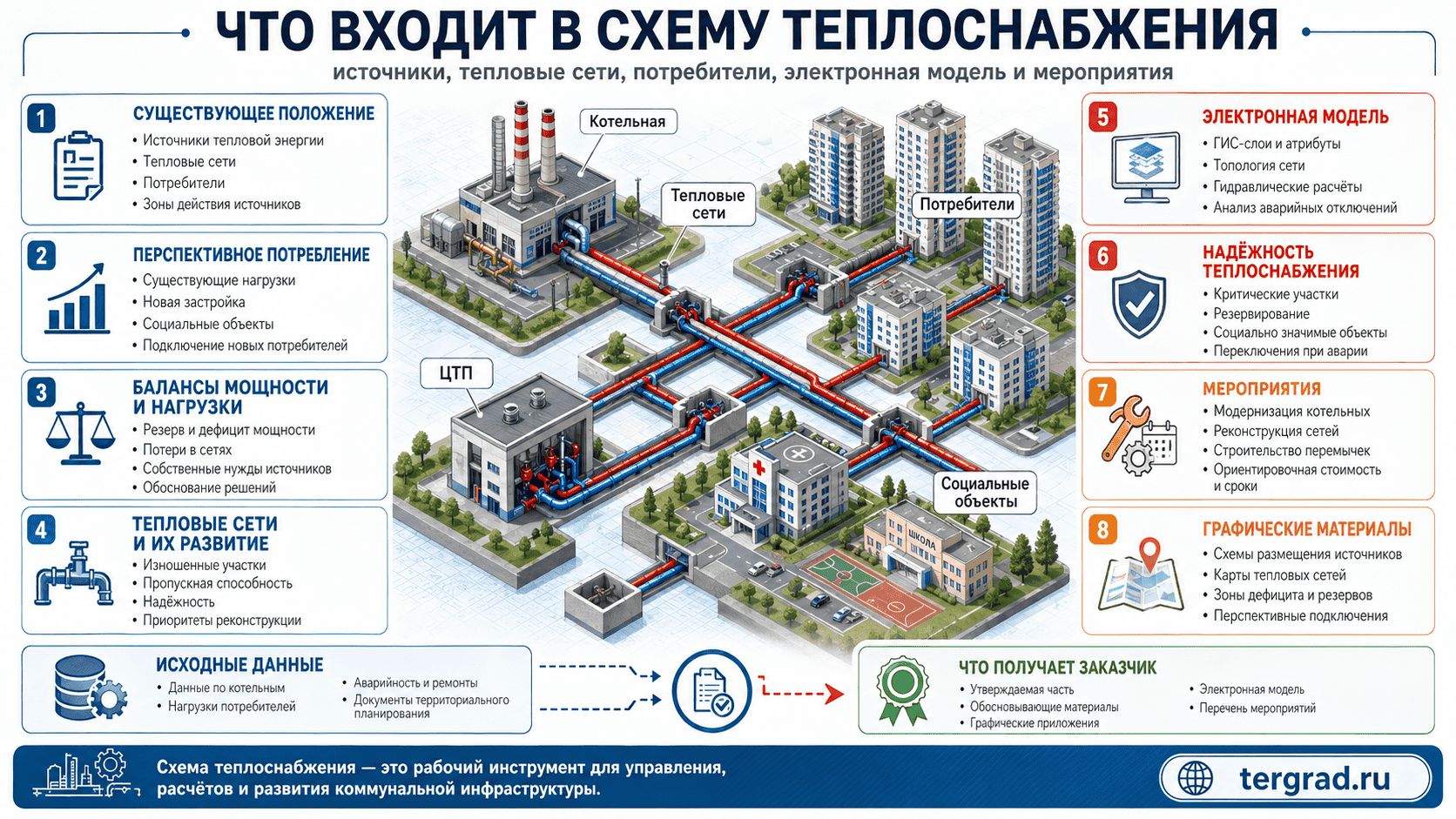 Состав схемы теплоснабжения муниципального округа: источники, сети, потребители, электронная модель и мероприятия