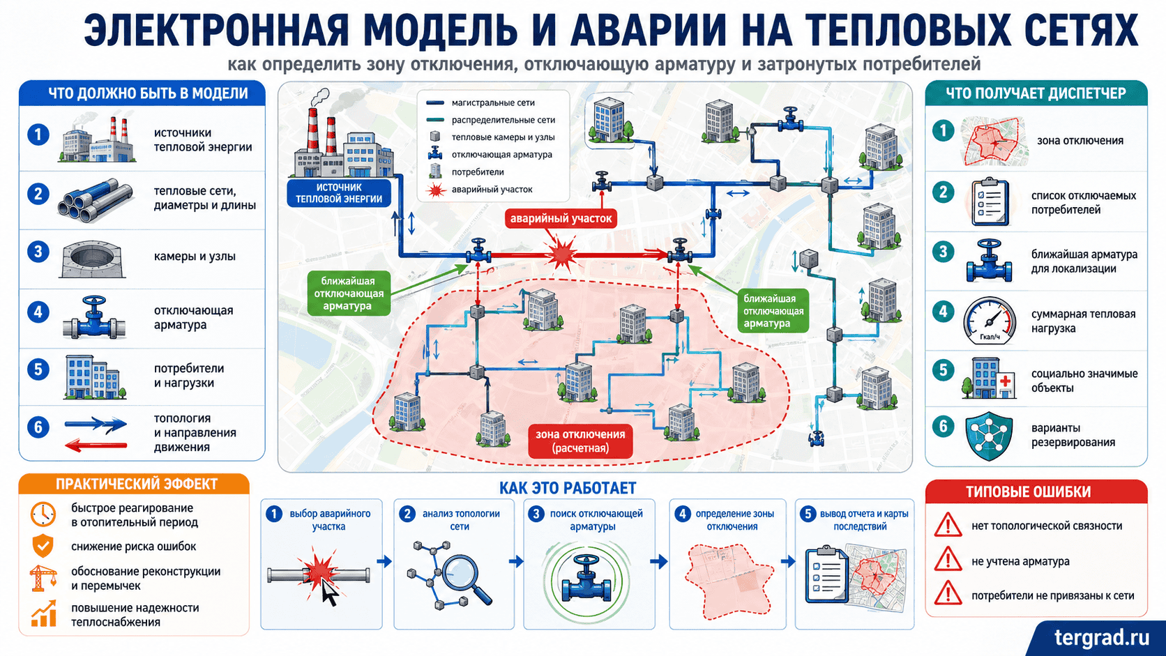 Электронная модель теплоснабжения определяет зону отключения при аварии на тепловой сети