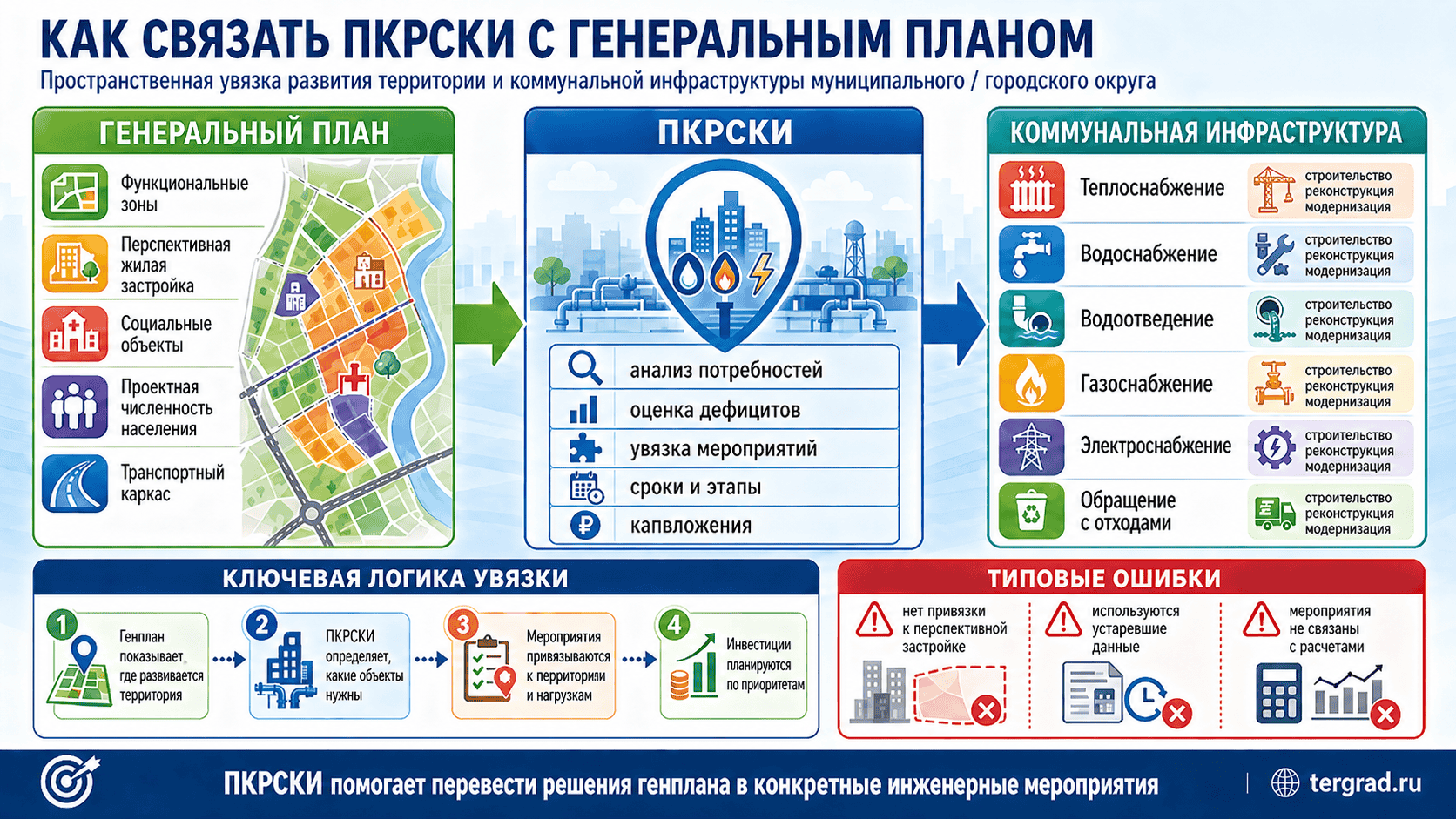 Связь генерального плана и ПКРСКИ через зоны застройки и коммунальную инфраструктуру