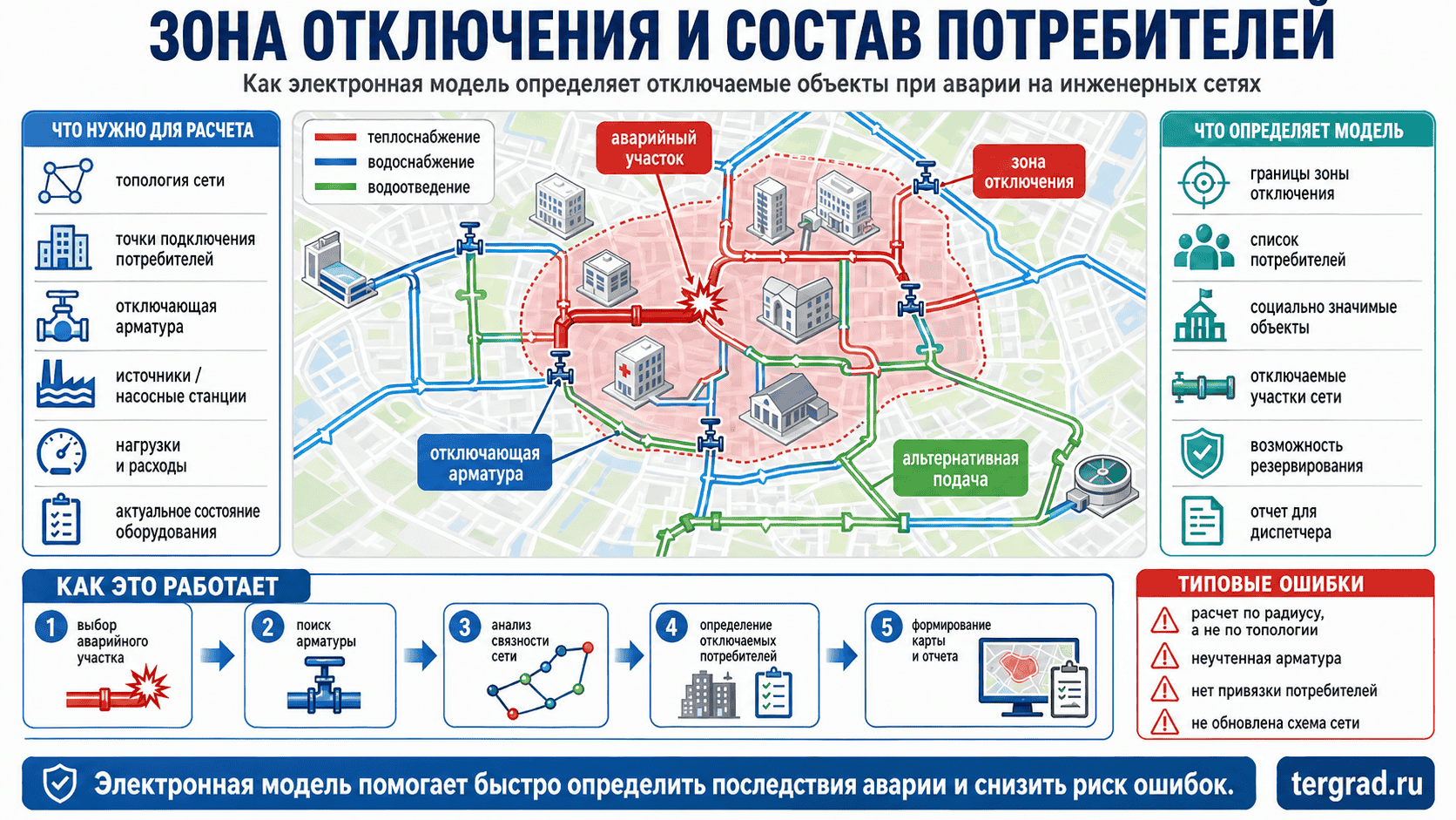 Расчет зоны отключения и состава потребителей при аварии на инженерной сети