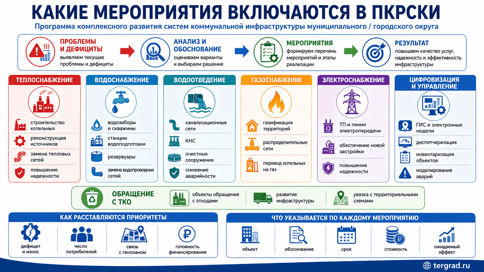 Перечень мероприятий ПКРСКИ по теплоснабжению, водоснабжению, водоотведению и другим системам