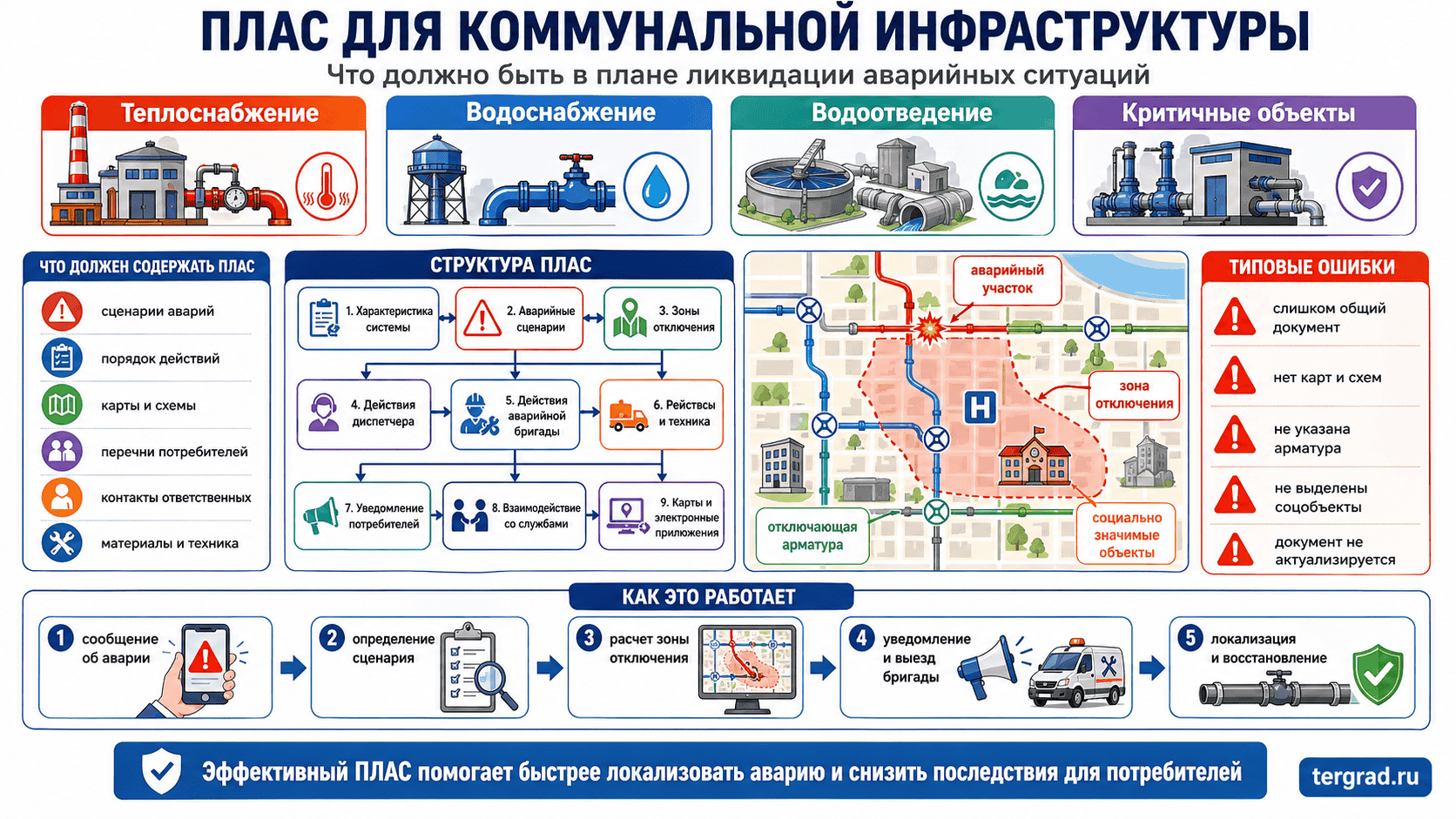 Структура ПЛАС для коммунальной инфраструктуры с аварийными сценариями и картами зон отключения