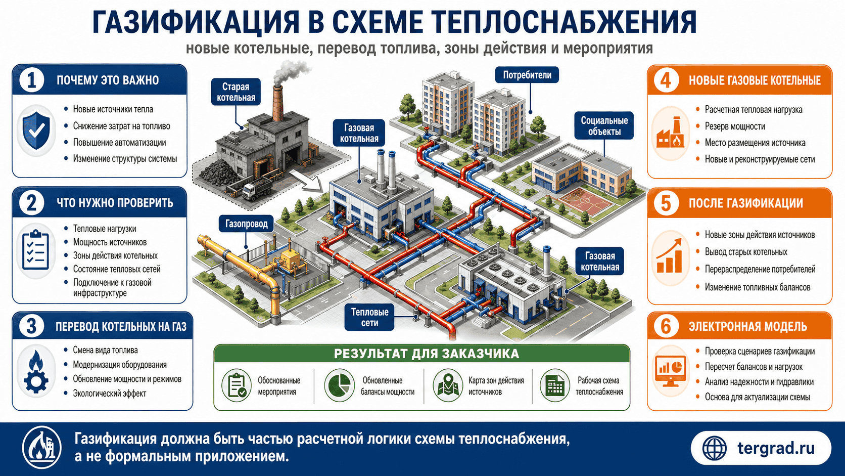 Газификация территории в схеме теплоснабжения: перевод котельных на газ, новые источники и изменение зон действия