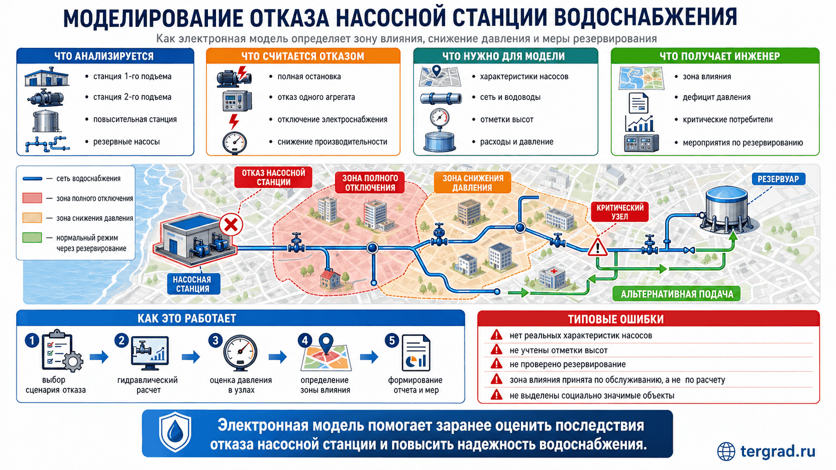 Моделирование отказа насосной станции водоснабжения в электронной модели