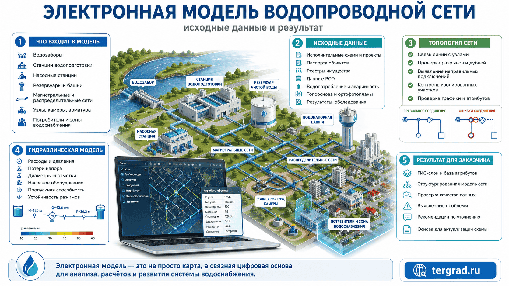 Электронная модель водопроводной сети: исходные данные и результат