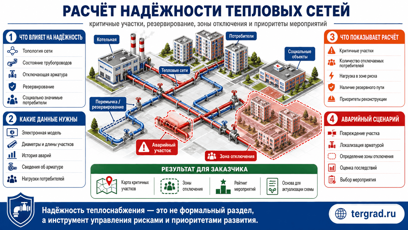 Расчет надежности тепловых сетей в схеме теплоснабжения: критичные участки, резервирование и зоны отключения