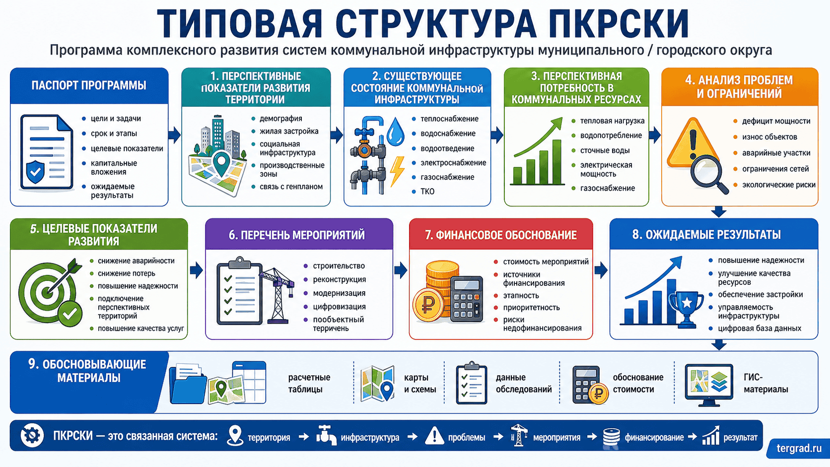 Типовая структура ПКРСКИ муниципального округа с разделами и обосновывающими материалами
