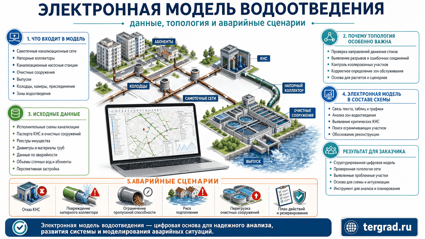Электронная модель водоотведения: данные, топология и аварийные сценарии