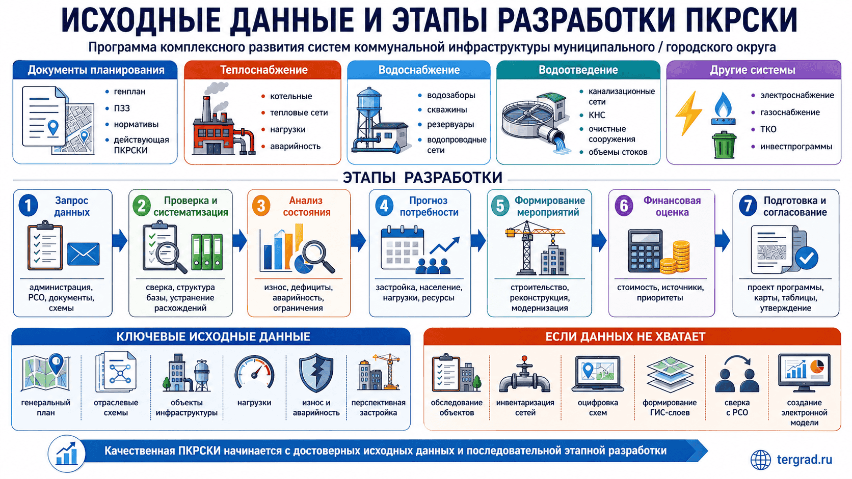 Исходные данные и этапы разработки программы комплексного развития коммунальной инфраструктуры