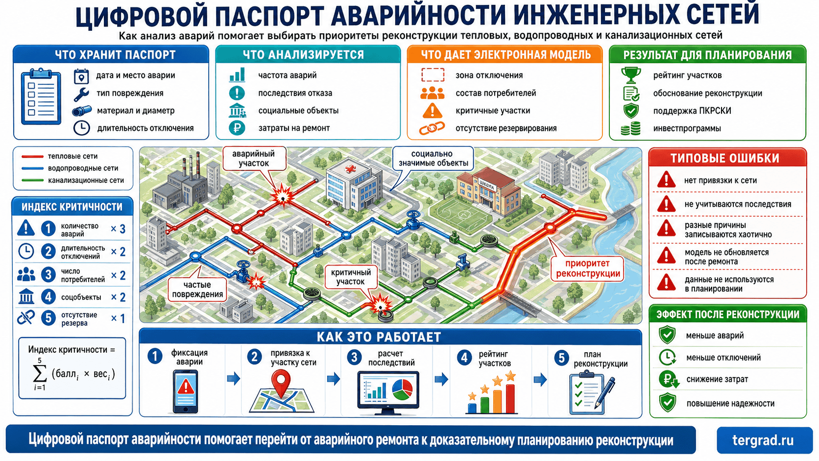 Цифровой паспорт аварийности инженерных сетей для выбора приоритетов реконструкции