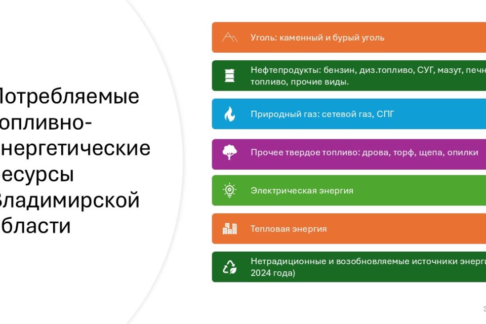 Разработка прогнозного топливно-энергетического баланса и схемы газоснабжения Владимирской области