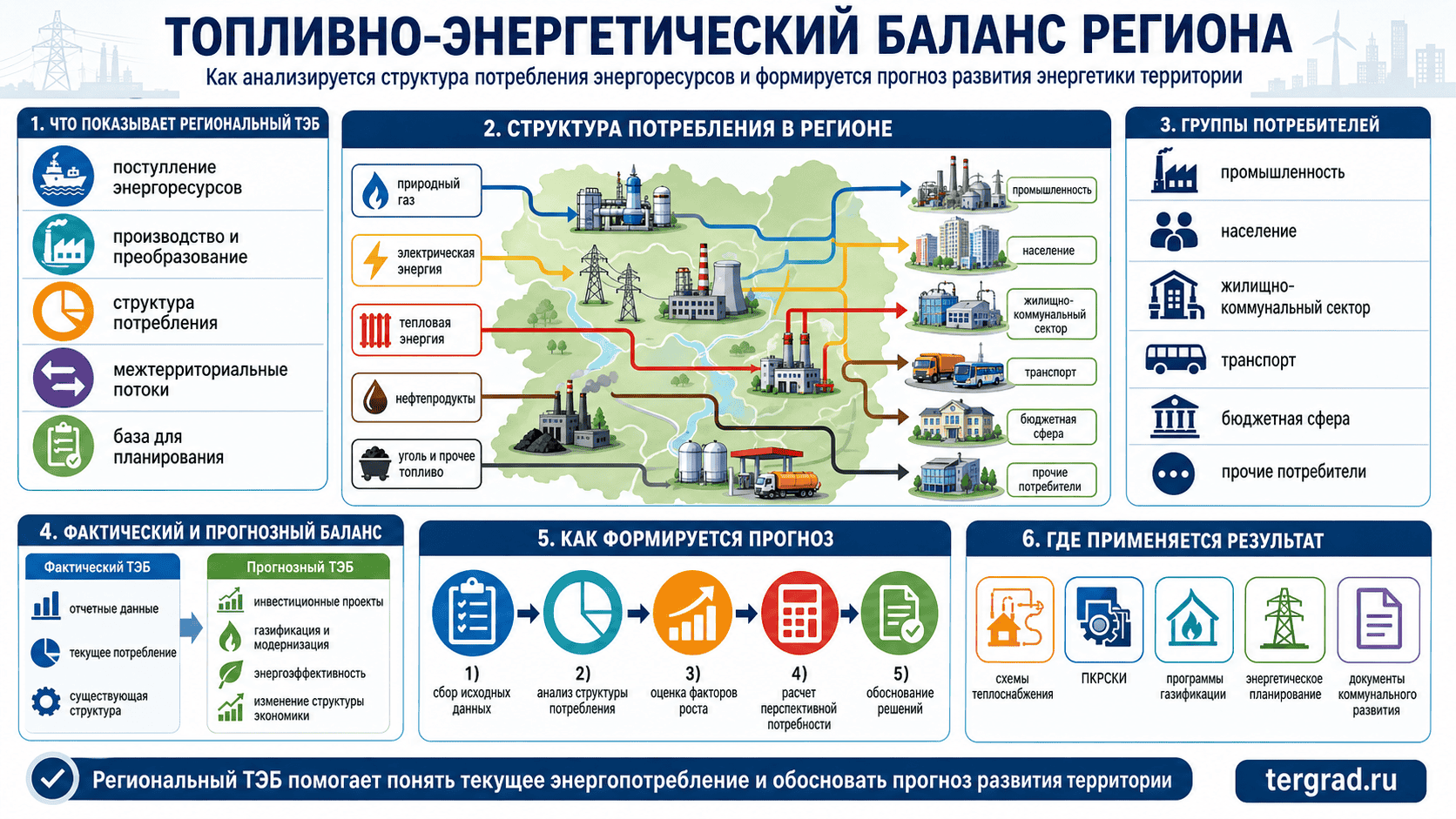 Топливно-энергетический баланс региона: структура потребления и прогноз