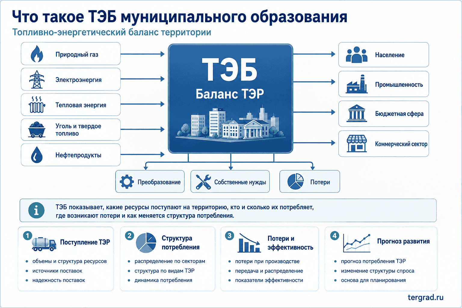 Что такое топливно-энергетический баланс муниципального образования