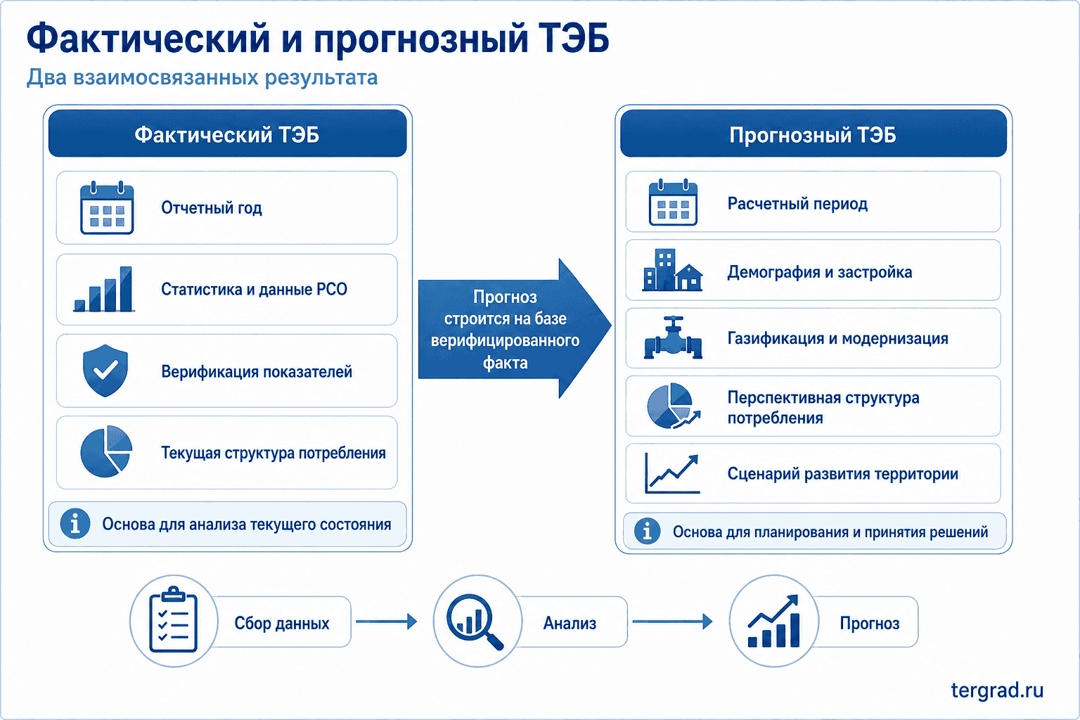 Фактический и прогнозный топливно-энергетический баланс
