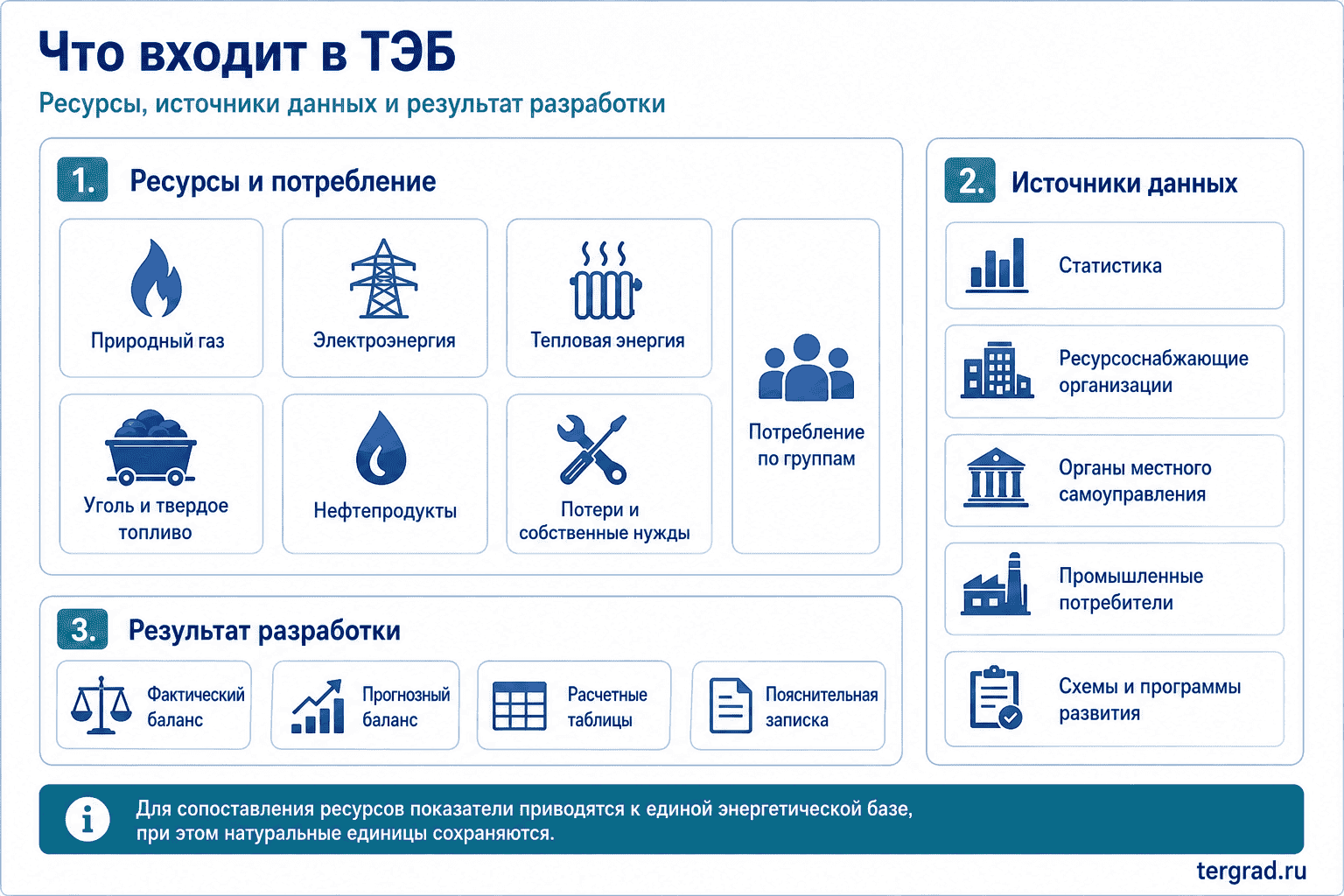 Состав, источники данных и результаты разработки ТЭБ