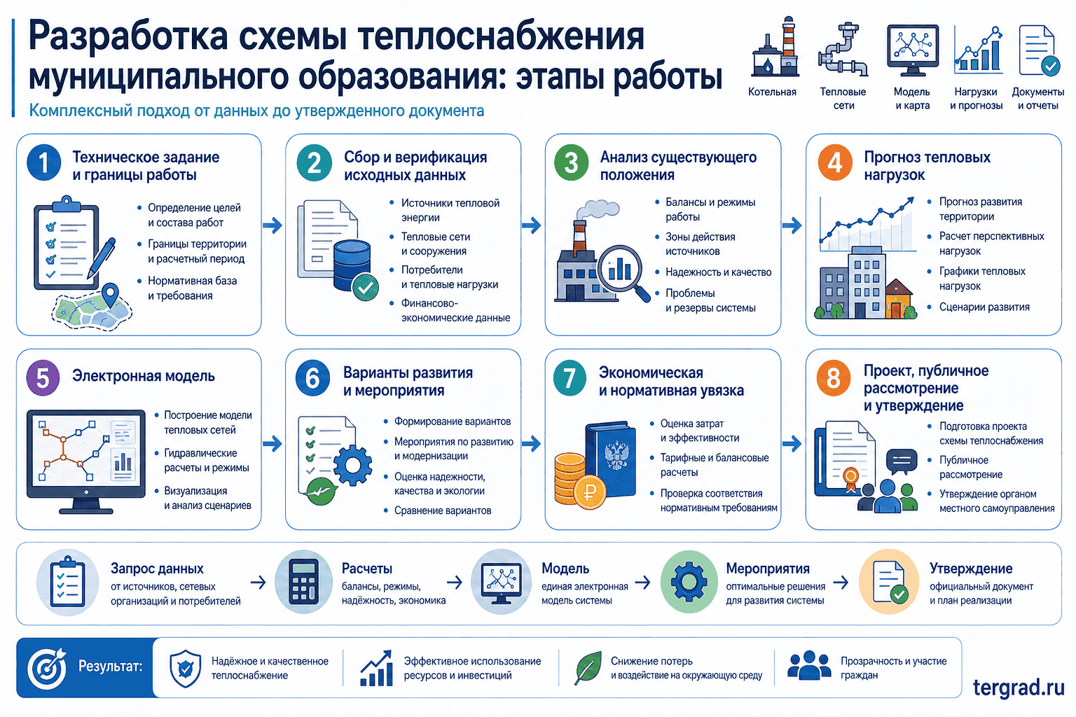 Этапы разработки схемы теплоснабжения муниципального образования