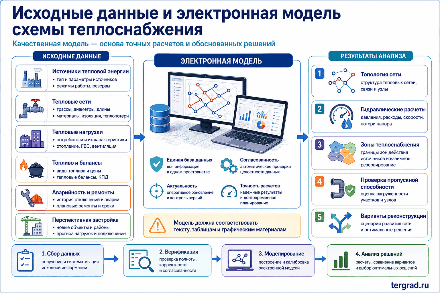 Исходные данные и электронная модель схемы теплоснабжения