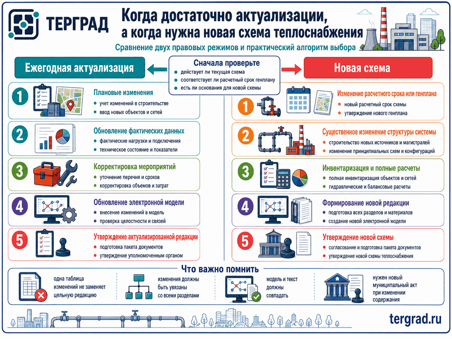 Актуализация или новая схема теплоснабжения