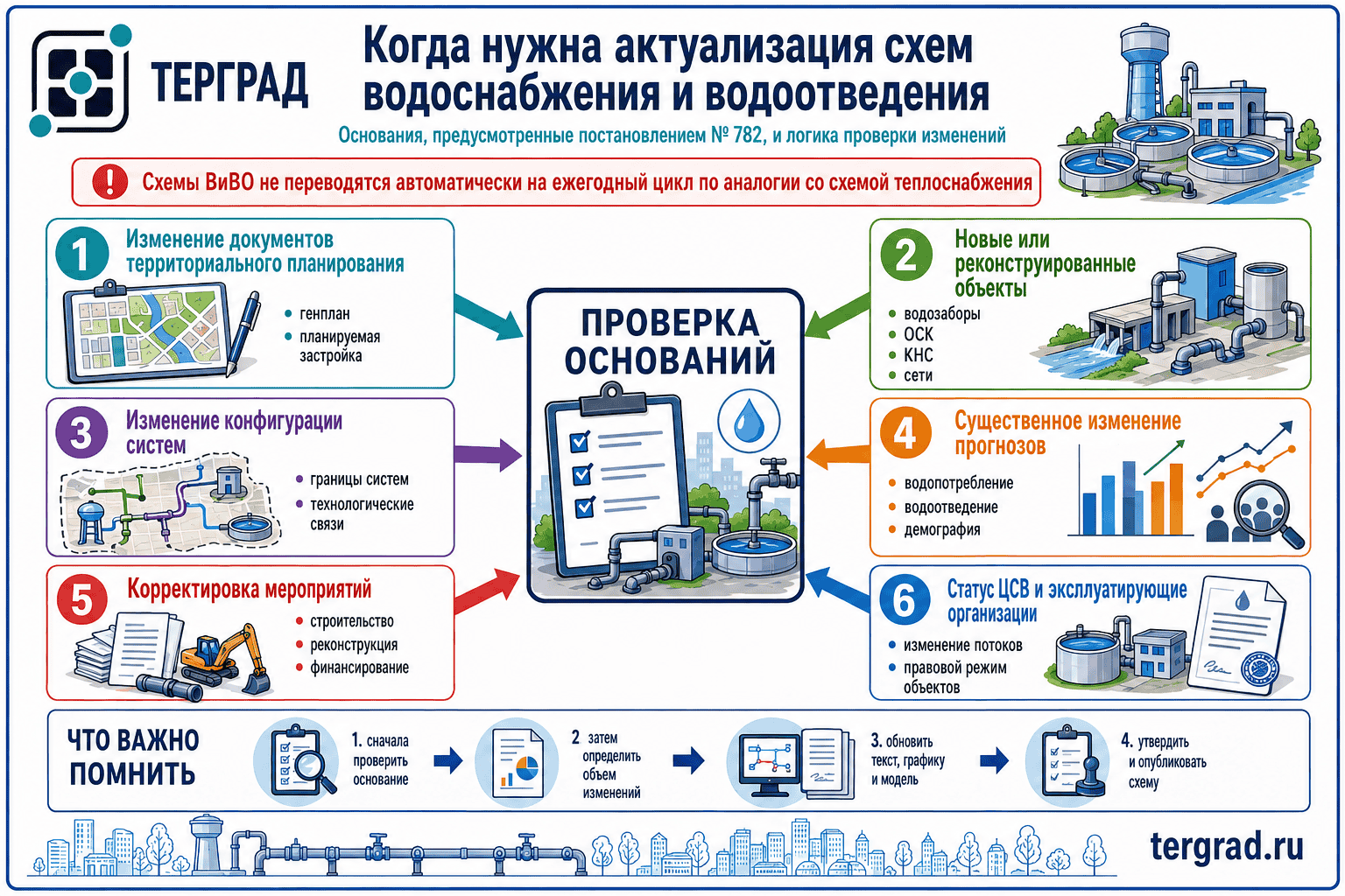 Когда нужна актуализация схем водоснабжения и водоотведения