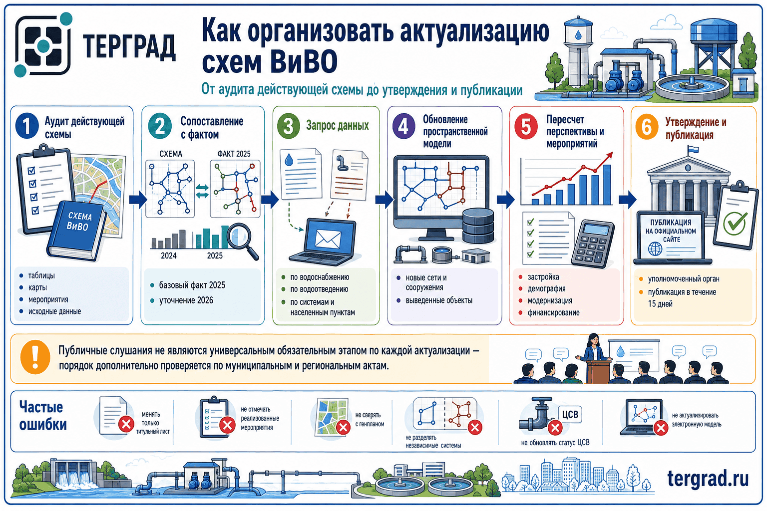 Порядок актуализации схем водоснабжения и водоотведения