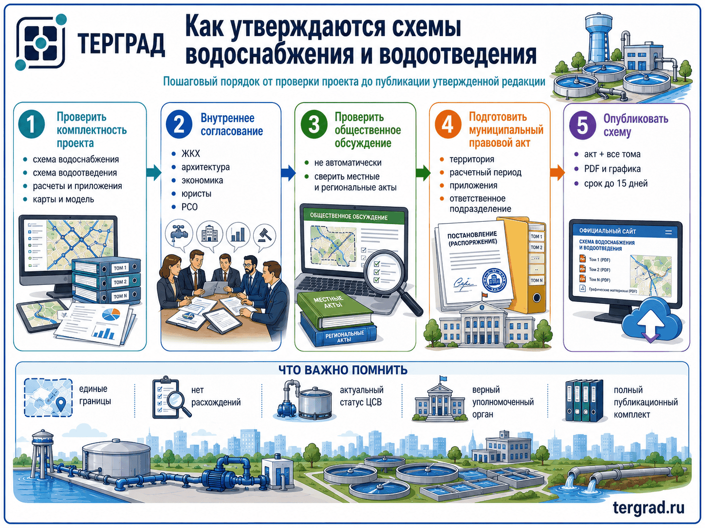 Порядок утверждения схем водоснабжения и водоотведения