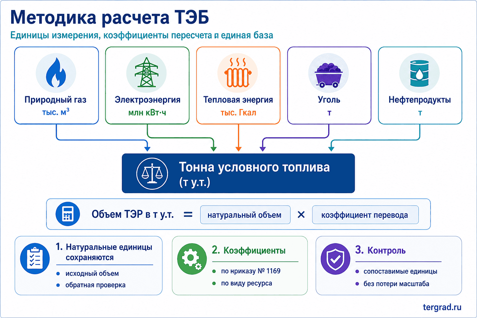 Методика расчета топливно-энергетического баланса