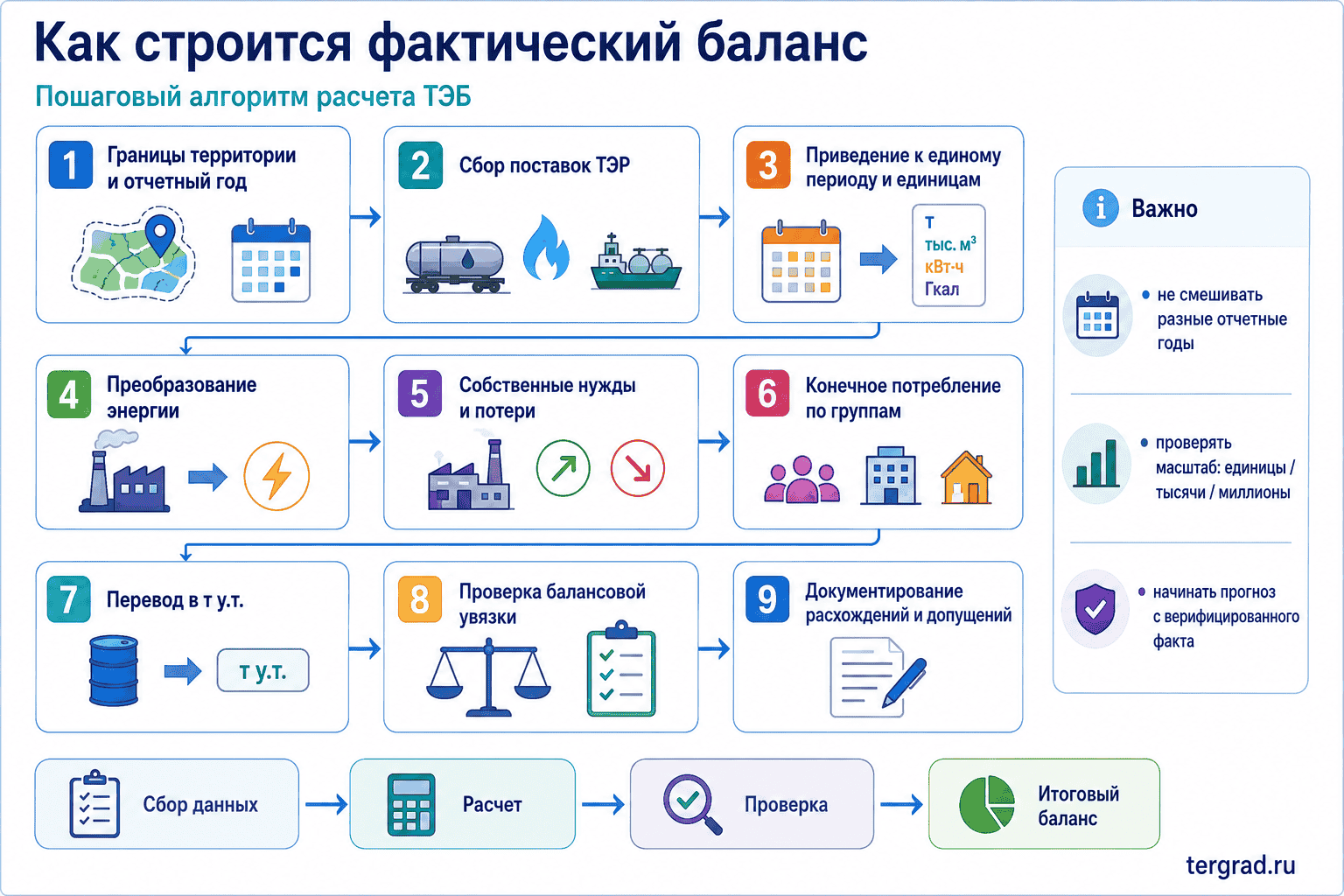 Алгоритм расчета фактического топливно-энергетического баланса