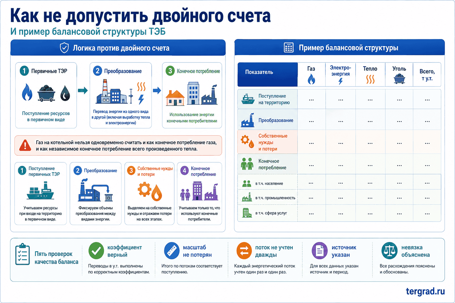 Проверка двойного счета и балансовой увязки ТЭБ