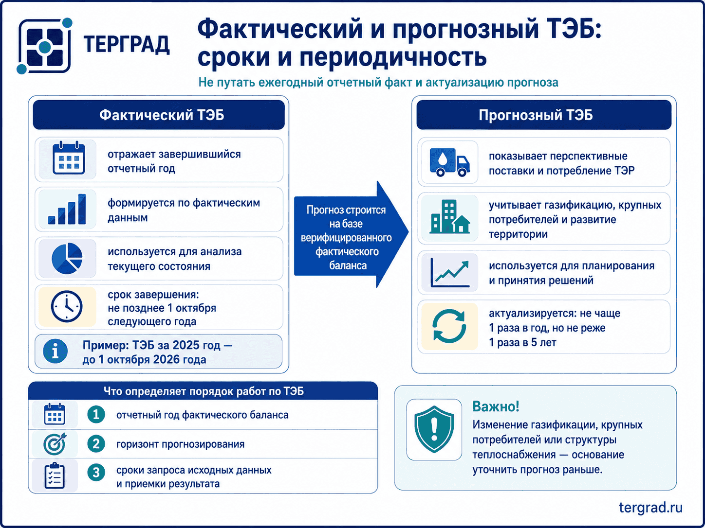 Сроки подготовки фактического и прогнозного ТЭБ