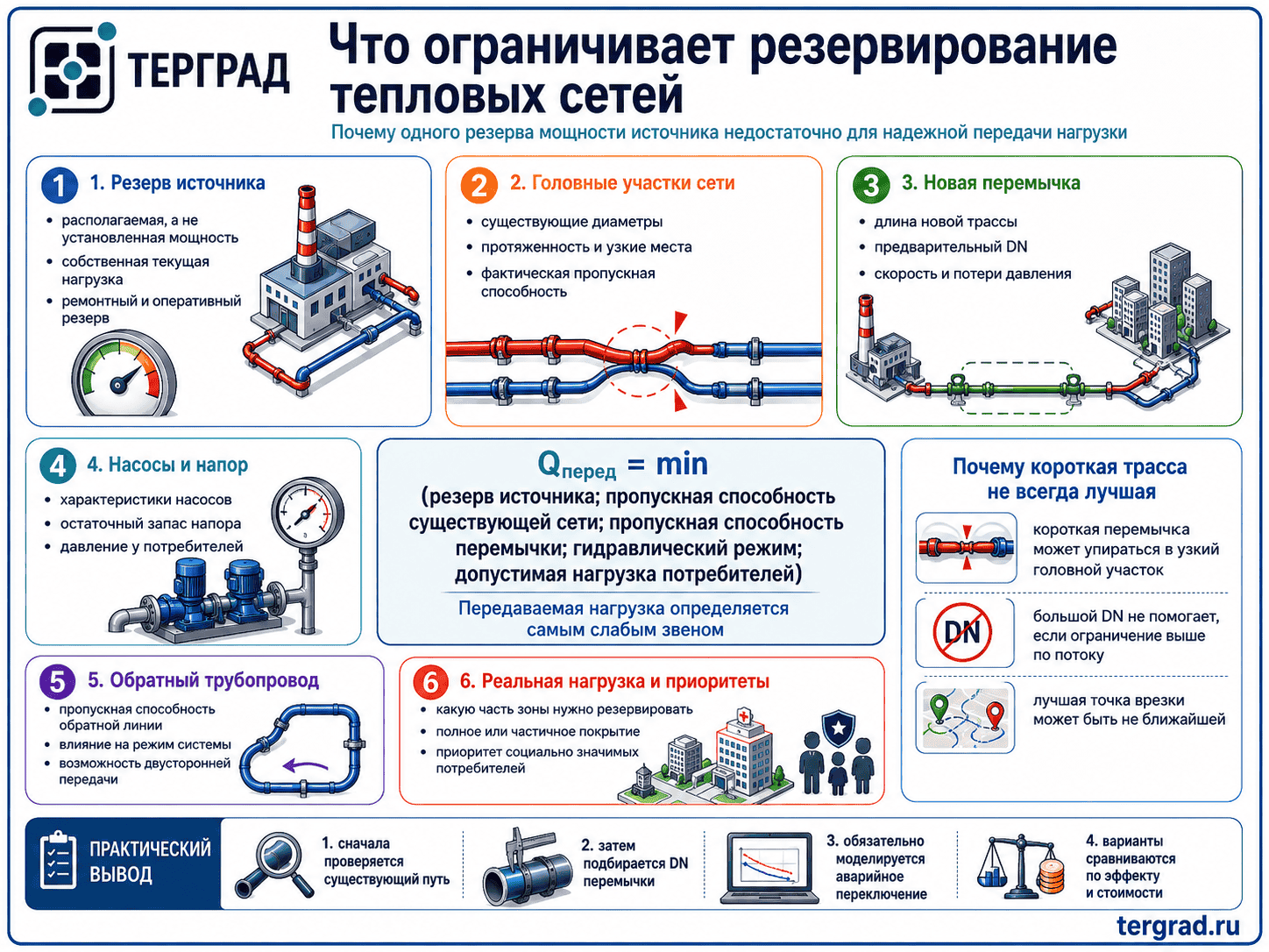 Ограничения резервирования тепловых сетей: мощность источника, пропускная способность и гидравлический режим