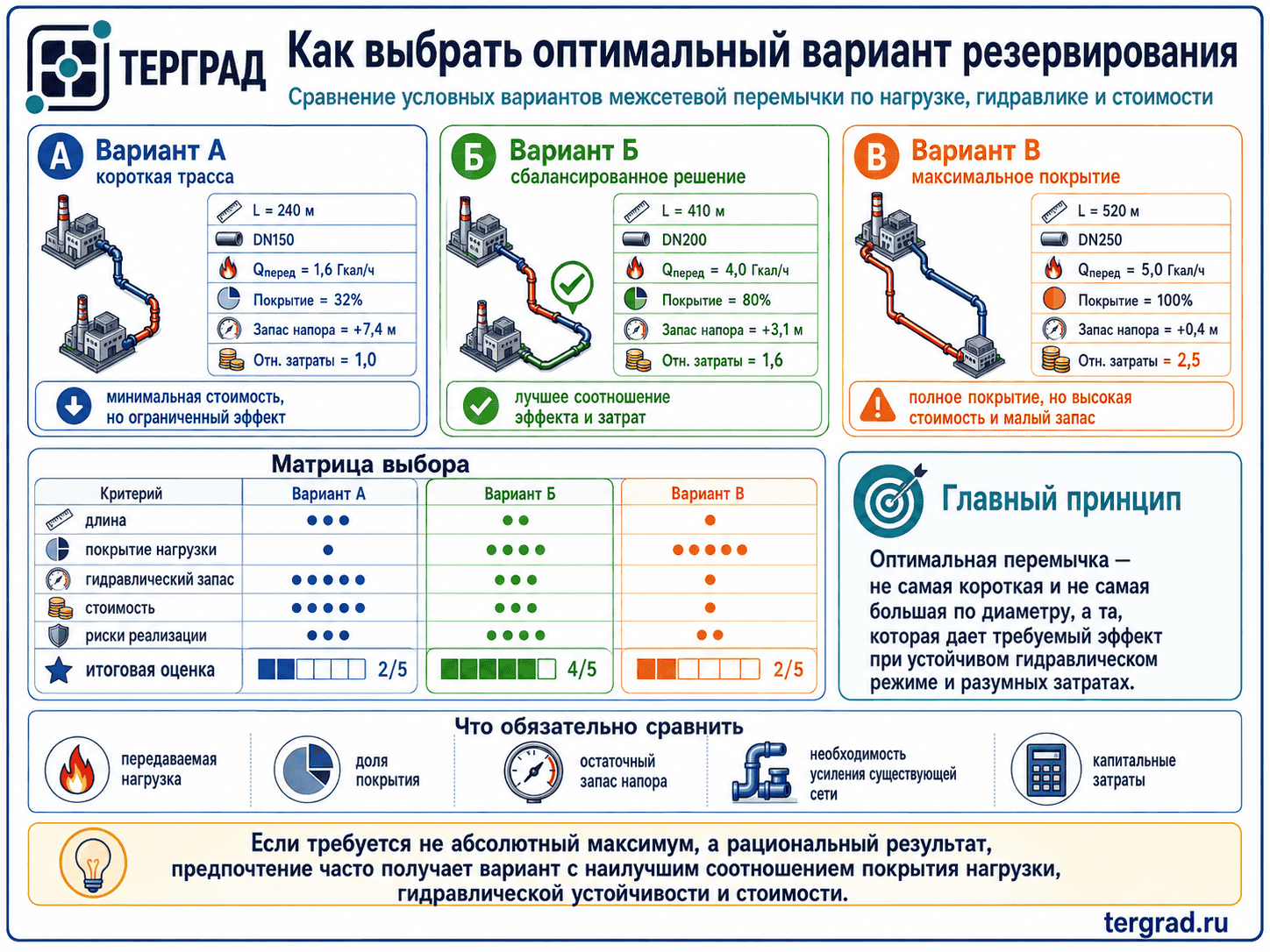 Сравнение вариантов межсетевой перемычки по нагрузке, гидравлическому запасу и стоимости