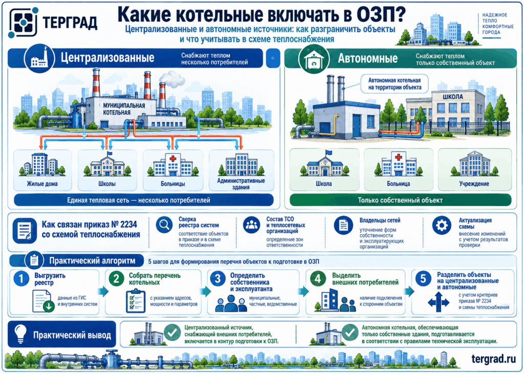 Какие котельные включать в ОЗП: централизованные и автономные источники по приказу № 2234